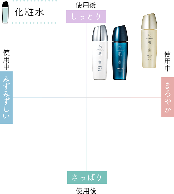 化粧水チャート