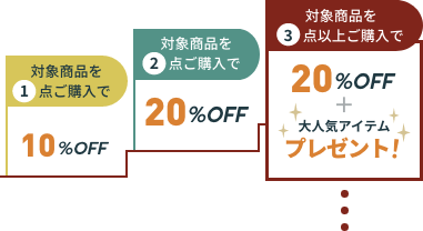 対象商品を1点ご購入で10%OFF・2点ご購入で20%OFF・3点以上ご購入で、さらに!!20%OFF＋大人気アイテムプレゼント！