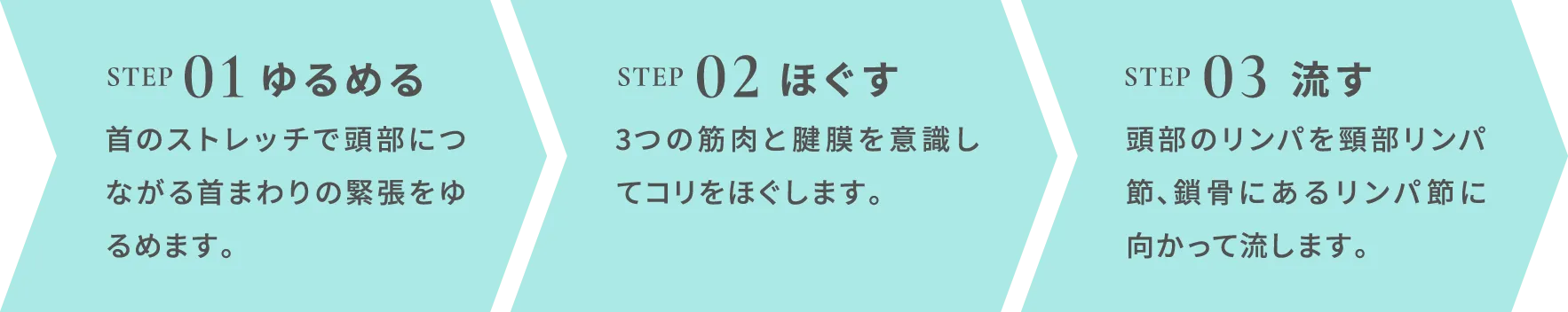 ステップ01 ゆるめる 首のストレッチで頭部につながる首まわりの緊張をゆるめます。 ステップ02 ほぐす 3つの筋肉と腱膜を意識してコリをほぐします。 ステップ03 流す 頭部のリンパを頸部リンパ節、鎖骨にあるリンパ節に向かって流します。