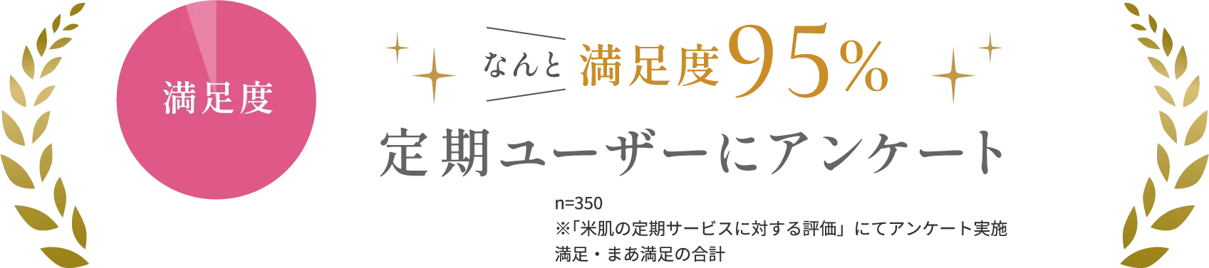 なんと満足度95% 定期ユーザーにアンケート n=350 ※「米肌の定期サービスに対する評価」にてアンケート実施満足・まあ満足の合計