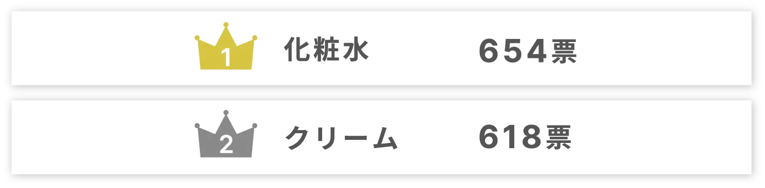 1位 化粧水 2位 クリーム