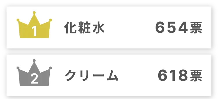 1位 化粧水 2位 クリーム