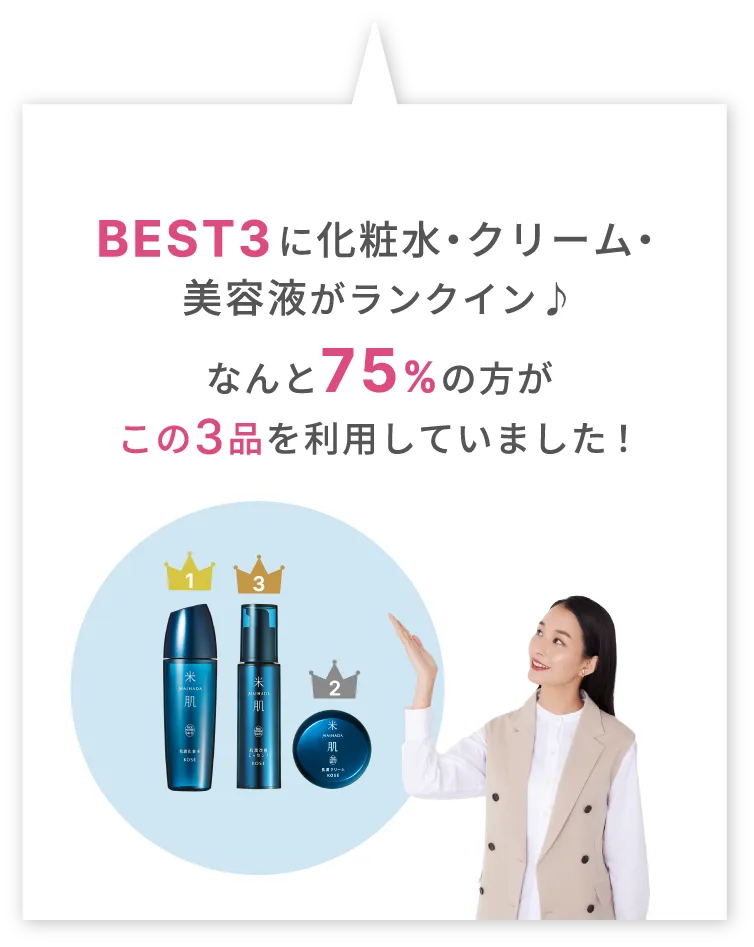 BEST3に化粧水・クリーム・美容液がランクイン なんと75%の方がこの3品を利用していました！