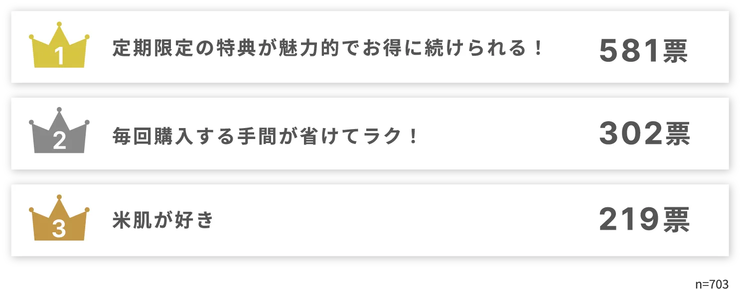 1位 定期限定の特典が魅力的でお得に続けられる！ 2位 毎回購入する手間が省けてラク！ 3位 米肌が好き