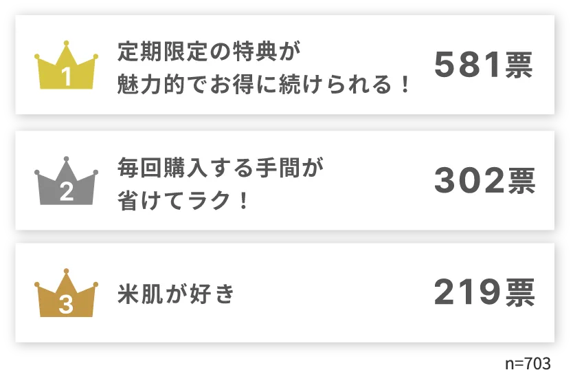 1位 定期限定の特典が魅力的でお得に続けられる！ 2位 毎回購入する手間が省けてラク！ 3位 米肌が好き