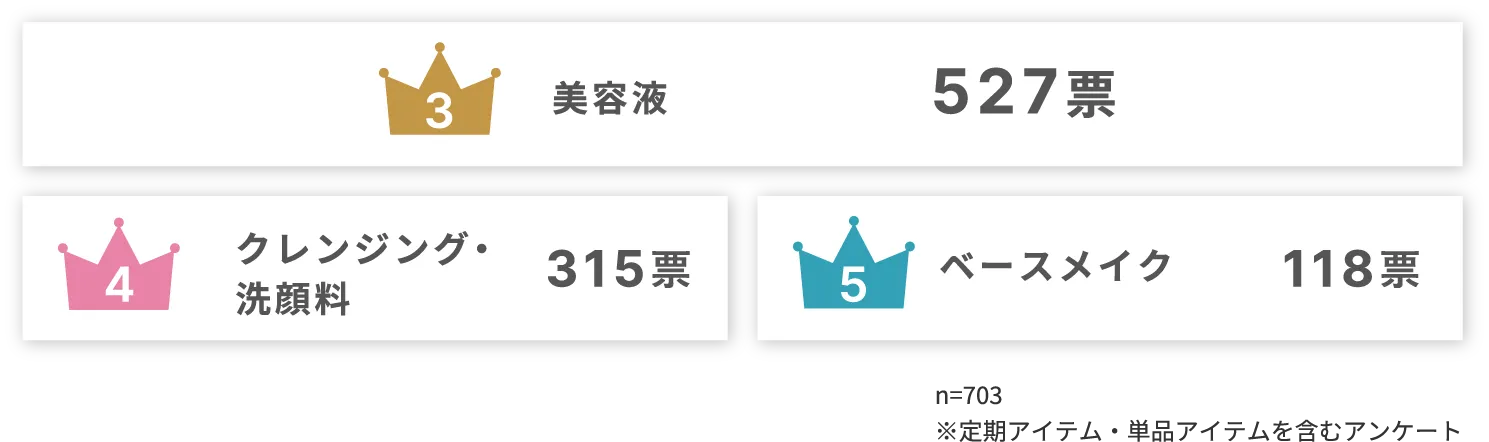 3位 美容液 4位 クレンジング・洗顔料 5位 ベースメイク