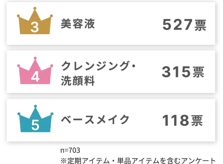 3位 美容液 4位 クレンジング・洗顔料 5位 ベースメイク