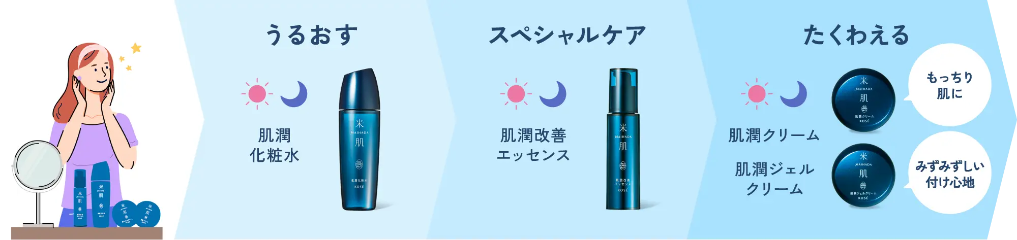 1.うるおす 肌潤化粧水 2.スペシャルケア 肌潤改善エッセンス 3.たくわえる 肌潤クリームはもっちり肌に 肌潤ジェルクリームはみずみずしい付け心地