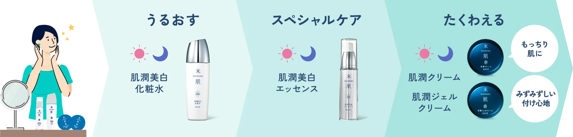 1.うるおす 肌潤美白化粧水 2.スペシャルケア 肌潤美白エッセンス 3.たくわえる 肌潤クリームはもっちり肌に 肌潤ジェルクリームはみずみずしい付け心地