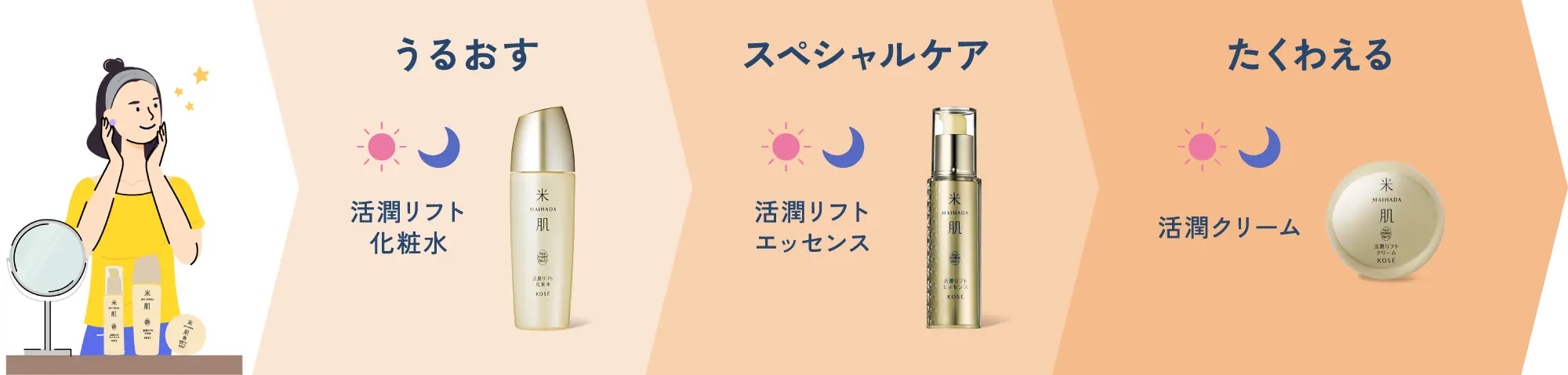 1.うるおす 活潤リフト化粧水 2.スペシャルケア 活潤リフトエッセンス 3.たくわえる 活潤クリーム